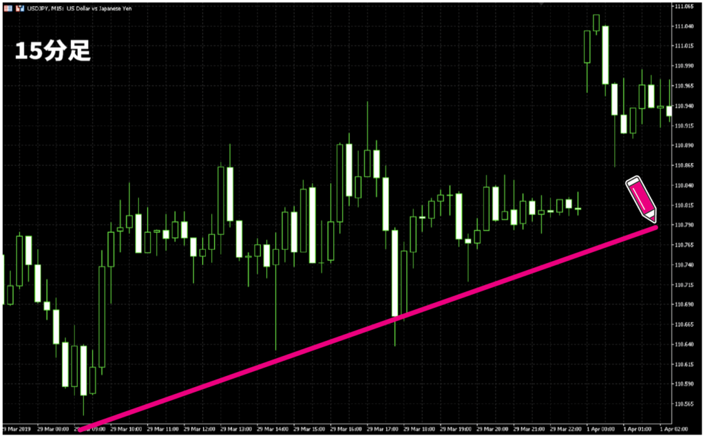 15分足のチャート