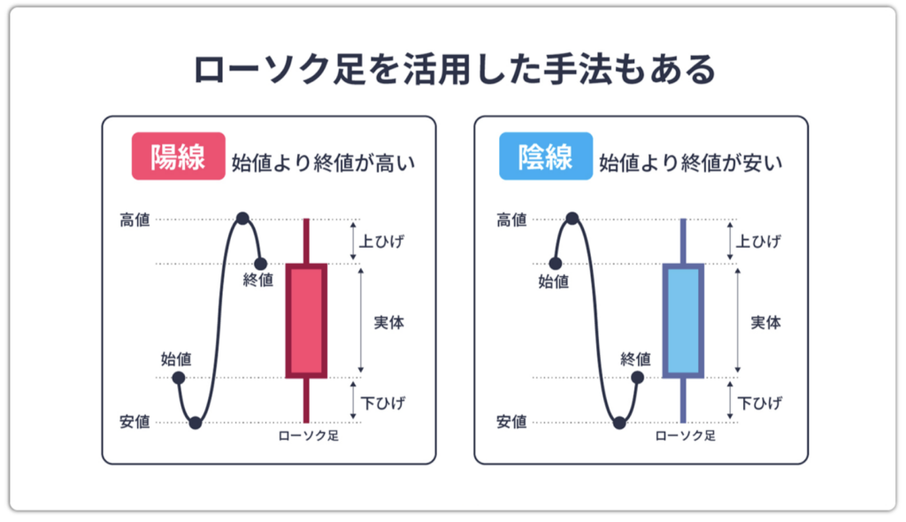 ローソク足を活用した手法もある