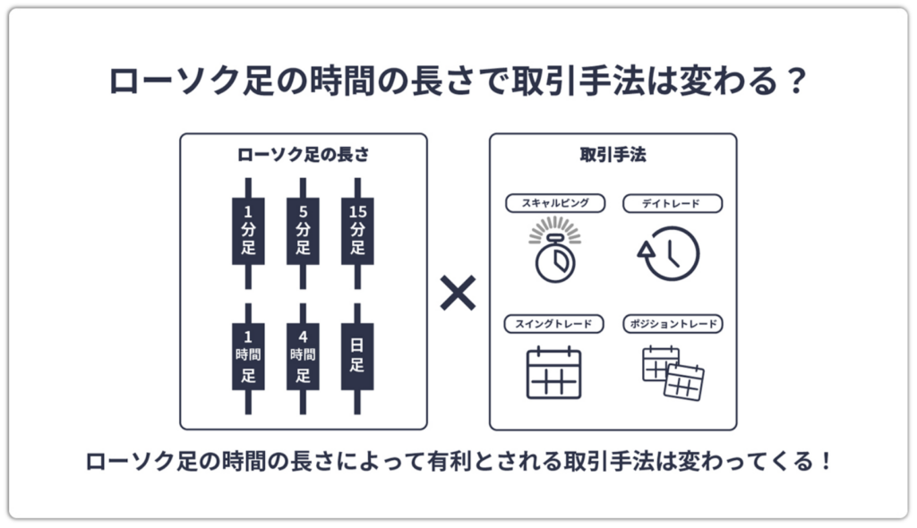 ローソク足の時間の長さで取引手法は変わる？