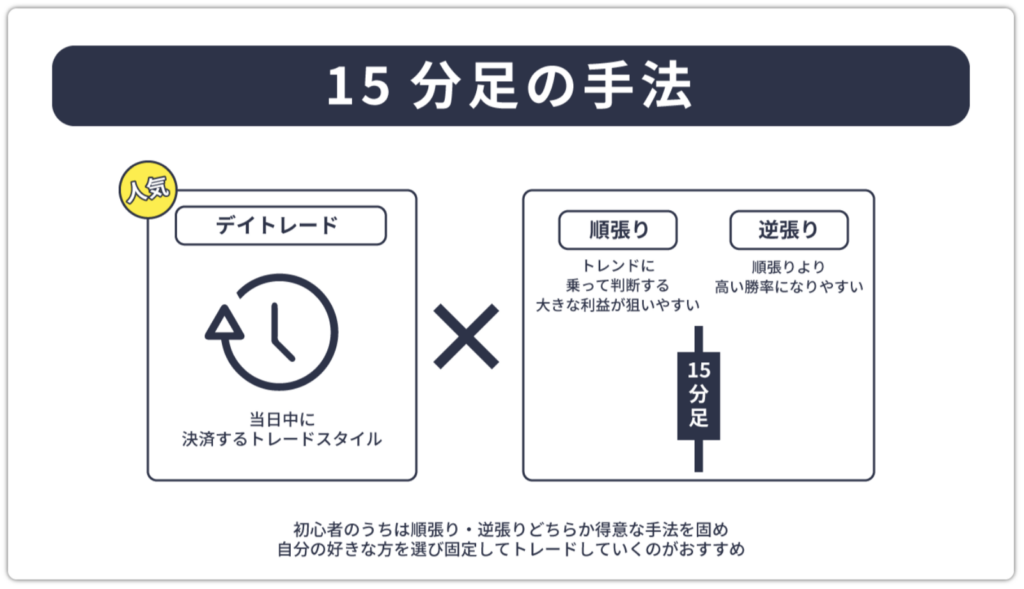 15分足の手法