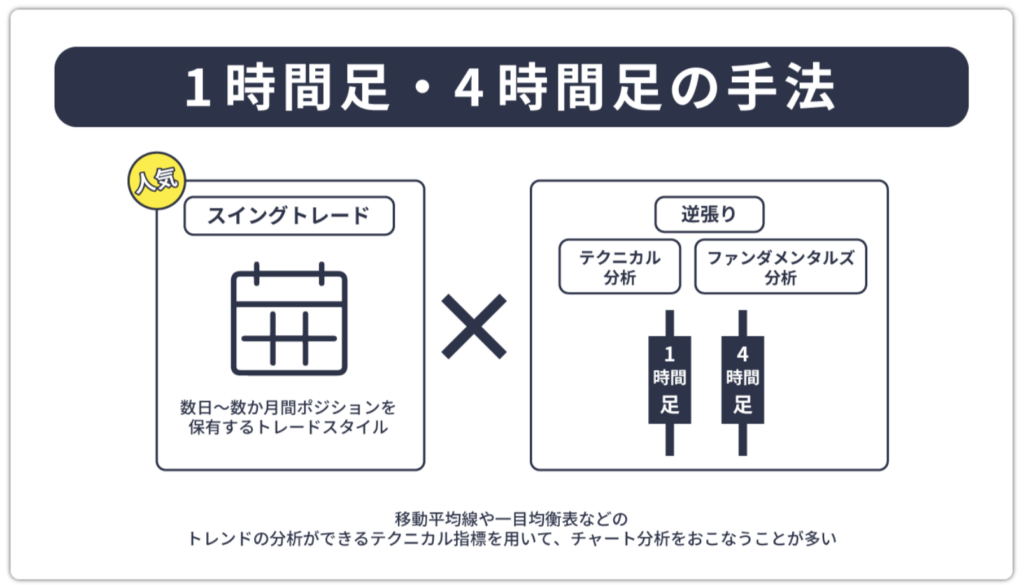 1時間足・4時間足の手法