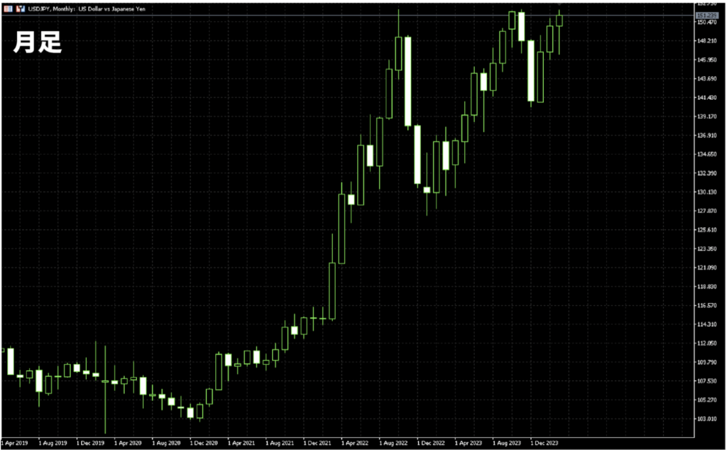 月足のチャート