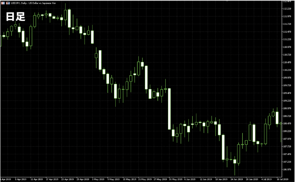 日足のチャート