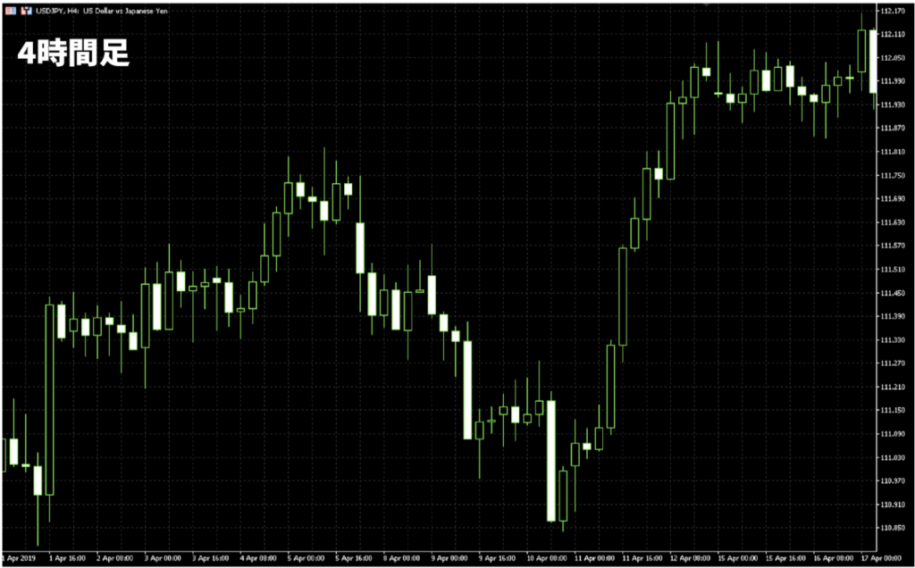 4時間足のチャート