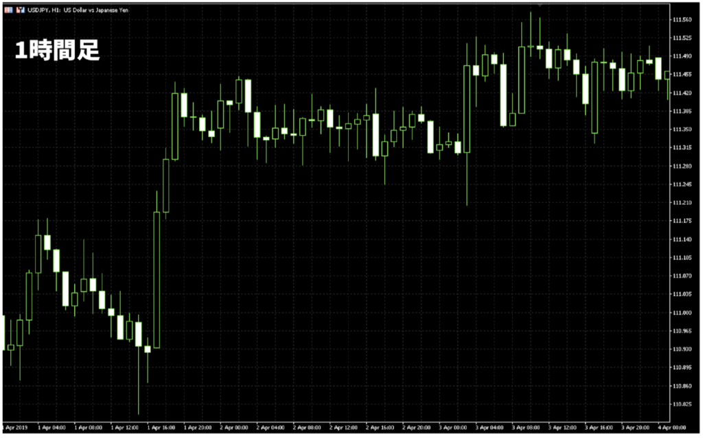 1時間足のチャート
