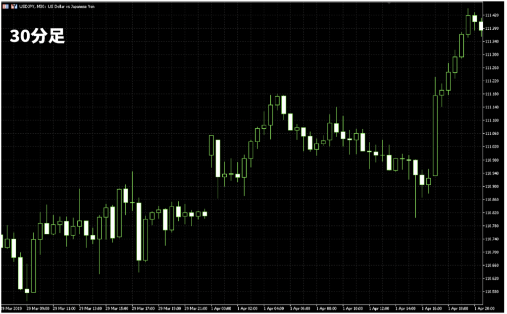 30分足のチャート