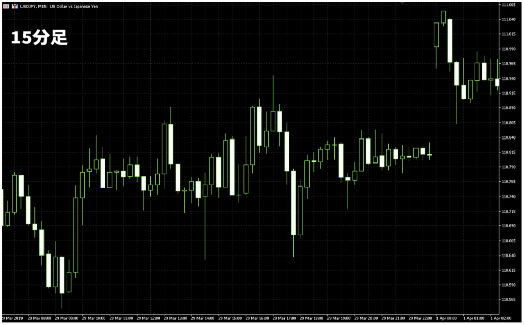 15分足のチャート