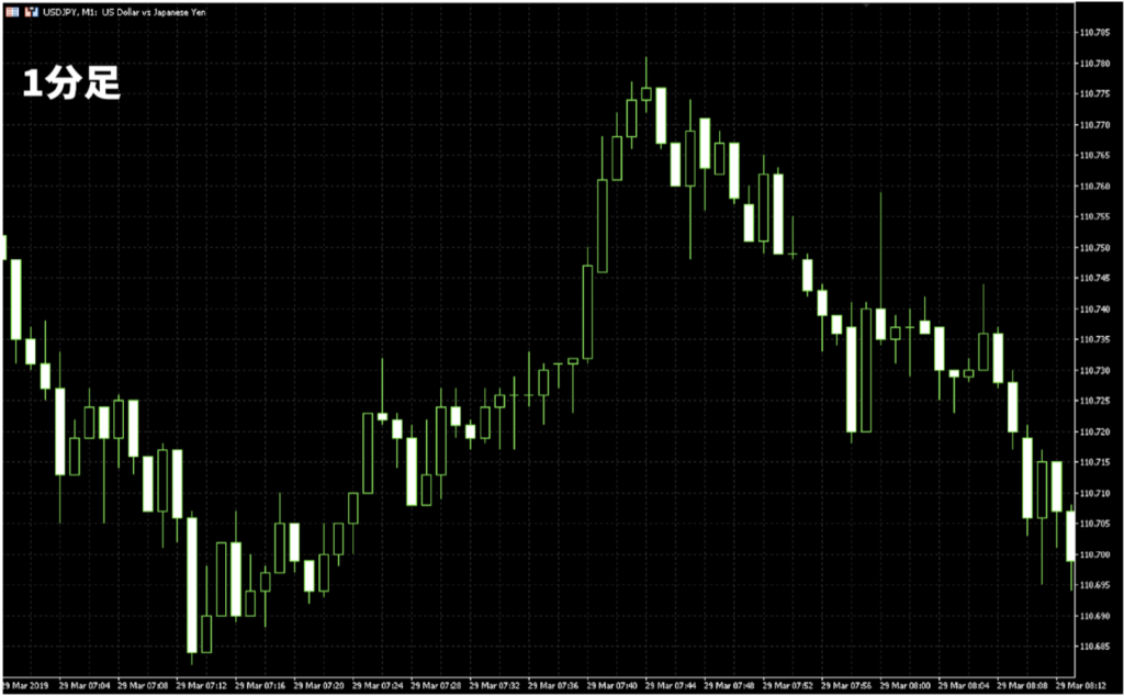 1分足のチャート