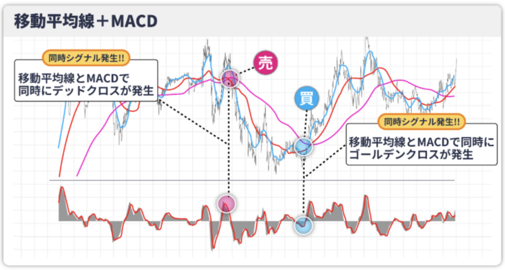 移動平均線+MACD