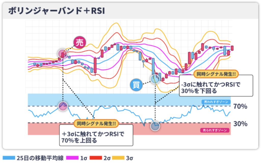 ボリンジャーバンド+RSI