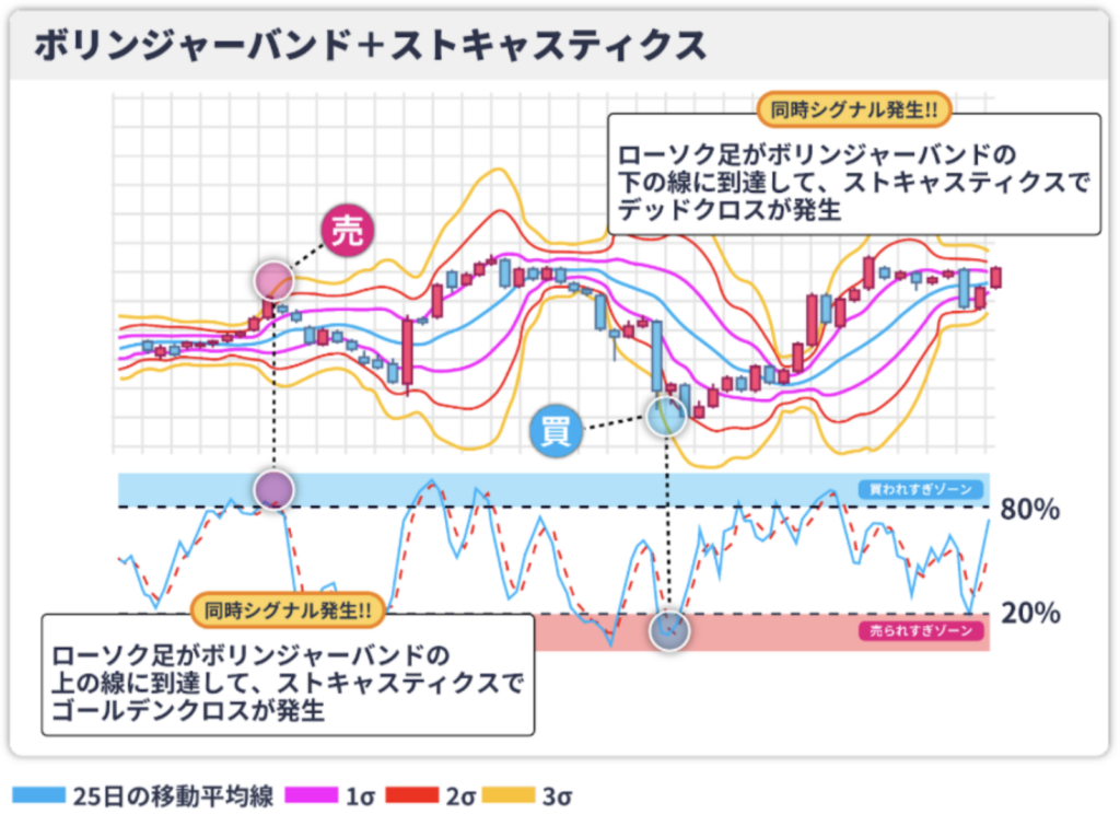 ボリンジャーバンド+ストキャスティクス