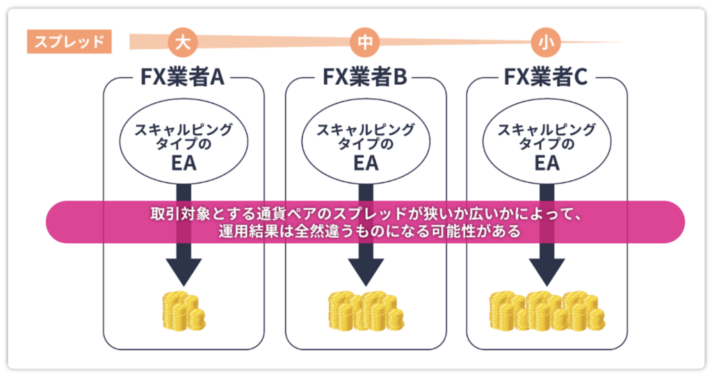 取引環境で成績が変わる