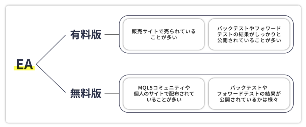 EAには有料版と無料版がある