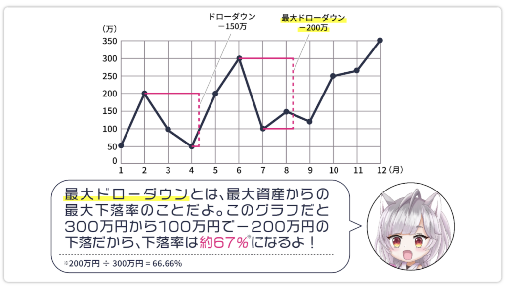 最大ドローダウンをチェックする