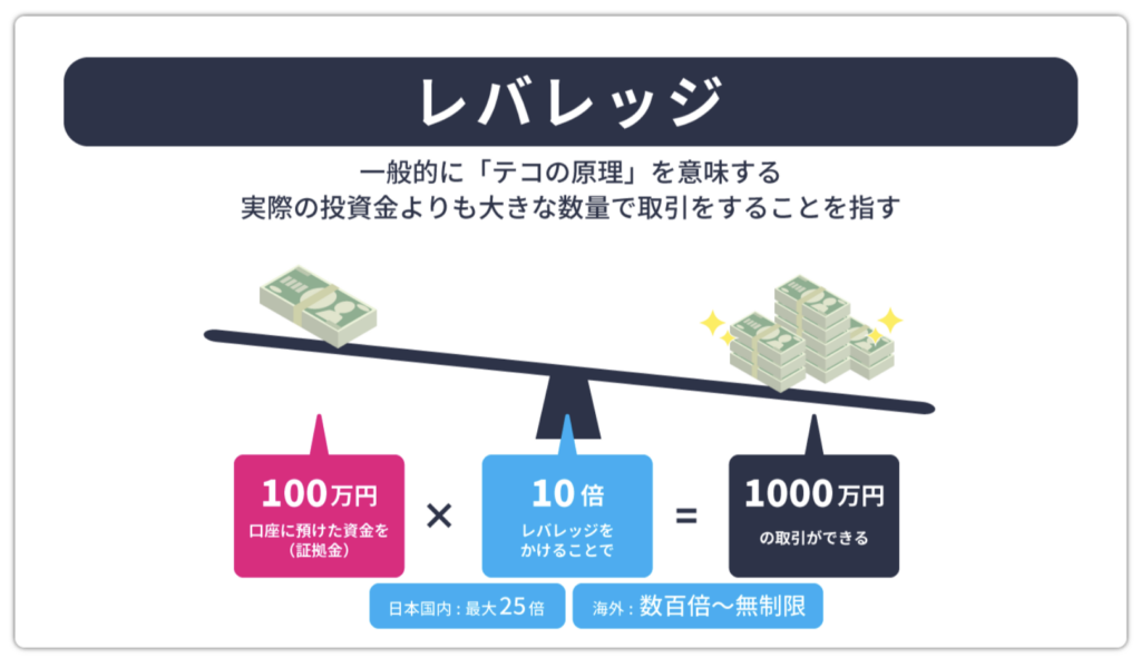 レバレッジの解説図