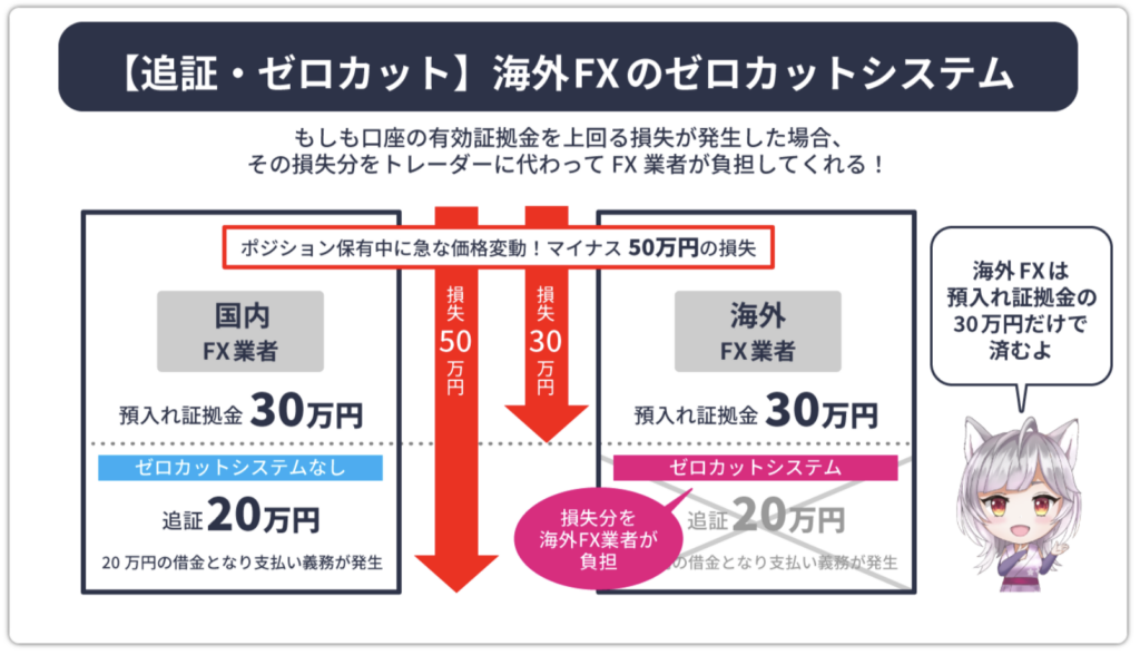 海外FXのゼロカットシステムについて