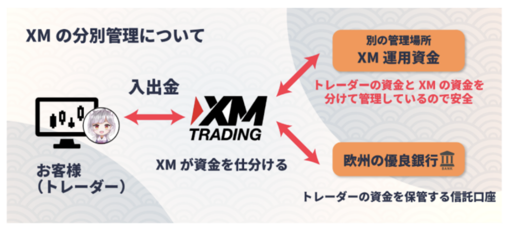 XMTRADINGの分別管理