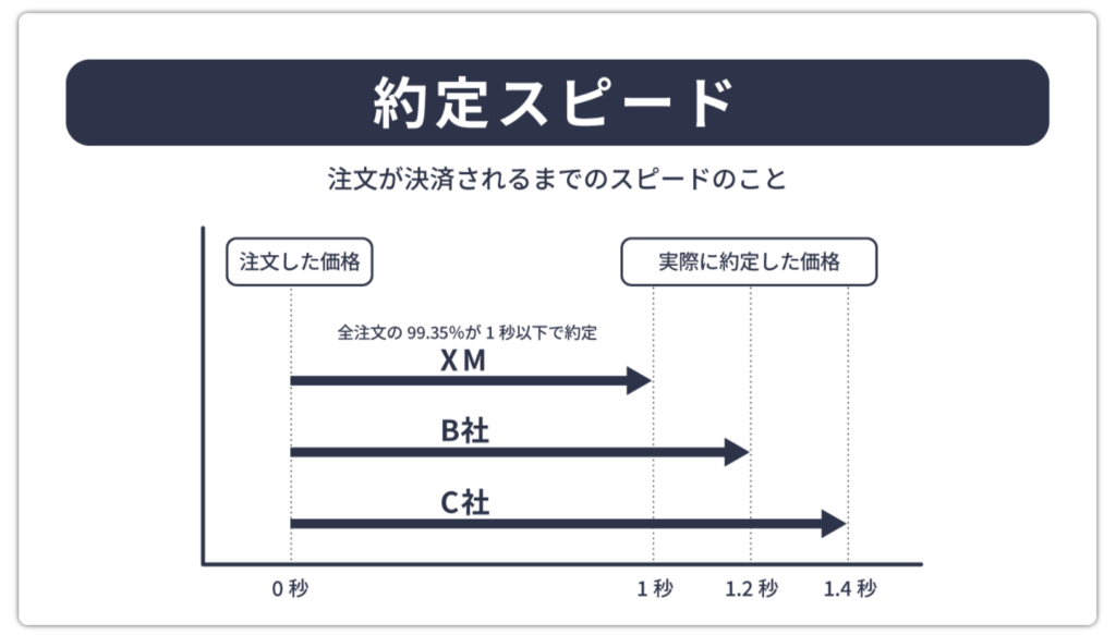 約定スピード解説図