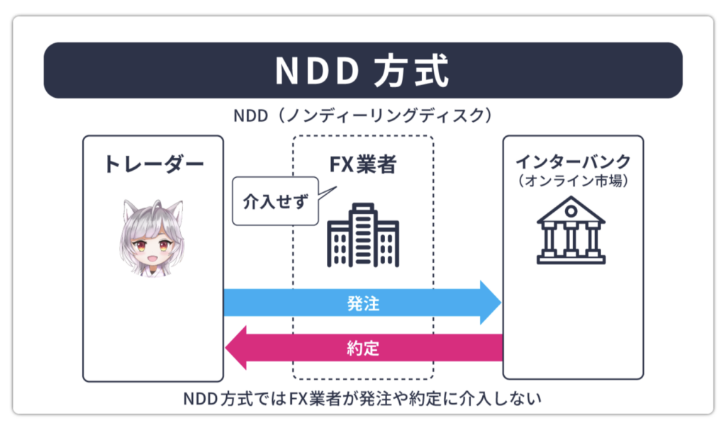 NDD方式解説図