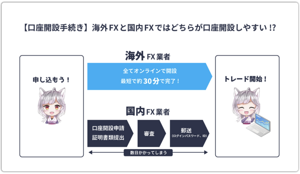 【口座開設手続き】海外FXと国内FXではどちらが口座開設しやすい！？