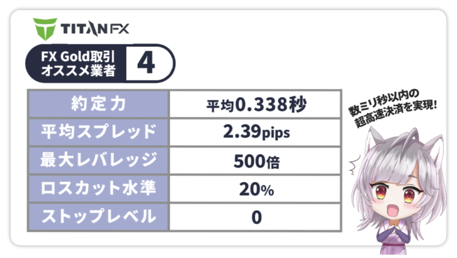 Titan FX(スタンダード口座)