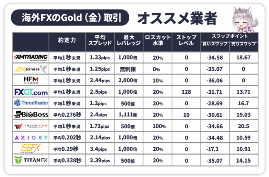 海外FXのGold取引おすすめ業者