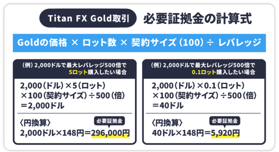 Titan FX Gold取引 必要証拠金の計算式