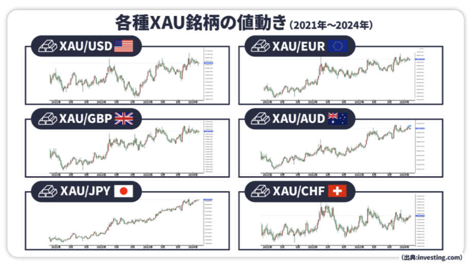 Gold（ゴールド取引）における取り扱い銘柄