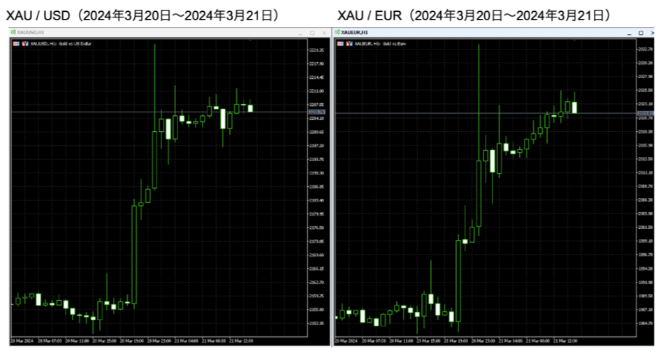 ゴールドと米ドル・ユーロチャート
