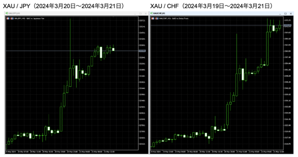 ゴールドと日本円・スイスフランのチャート
