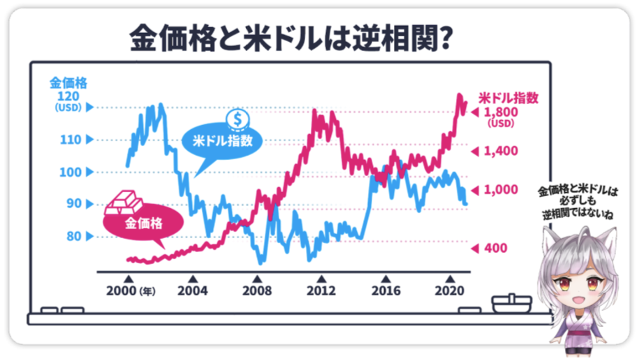 金価格と米ドルは逆相関？