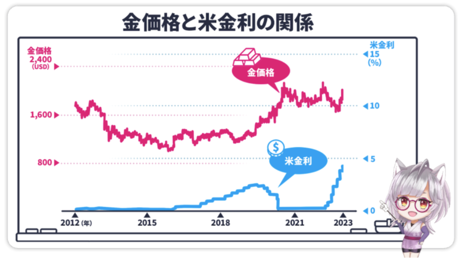 金価格と米金利の関係