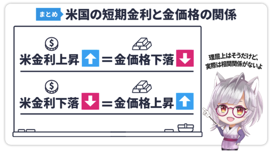 米国の短期金利と金価格の関係