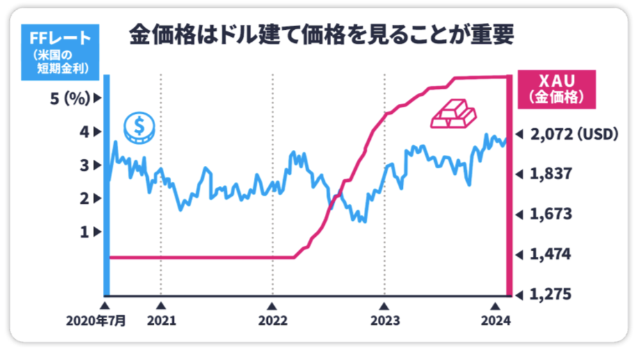 金価格はドル建て価格を見ることが重要