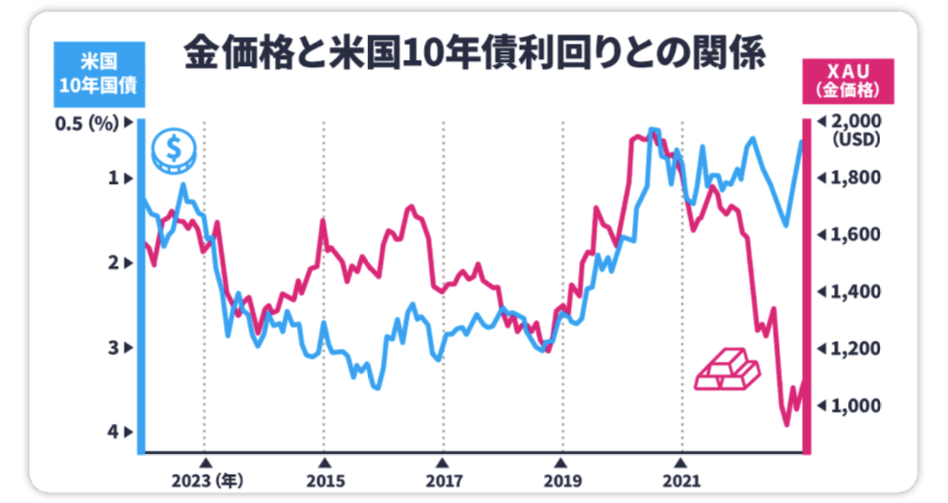 金価格と米国10年債利回りとの関係