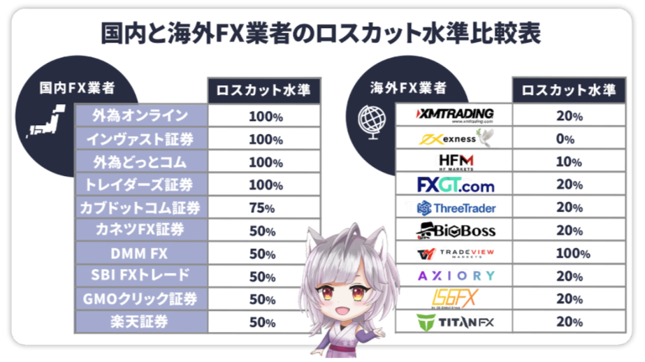 国内FXと海外FXのロスカット水準比較表