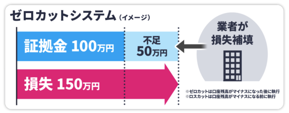 ゼロカットシステムとは