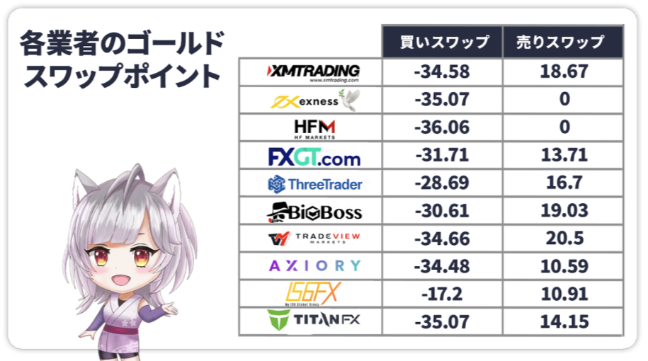 海外FX業者のゴールドスワップポイント比較表