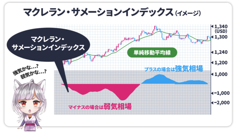 マクレラン・サメーションインデックス