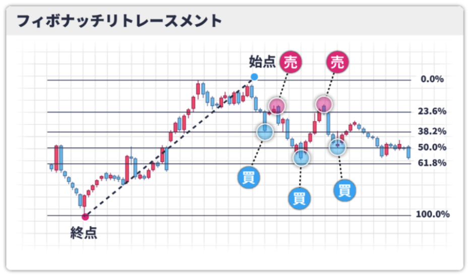 フィボナッチ・リトレースメント2