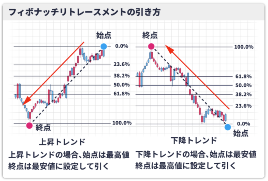 フィボナッチ・リトレースメントの引き方