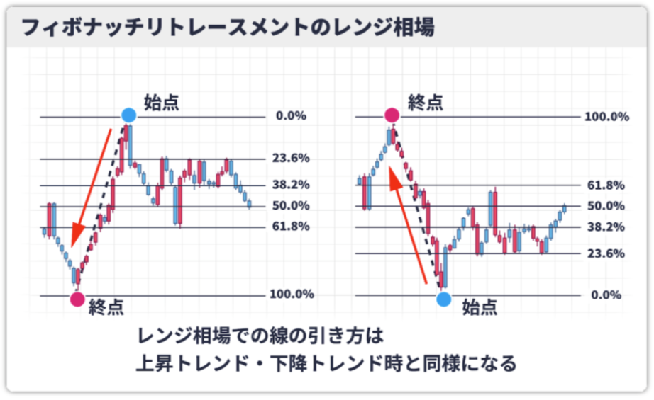 フィボナッチ・リトレースメントのレンジ相場