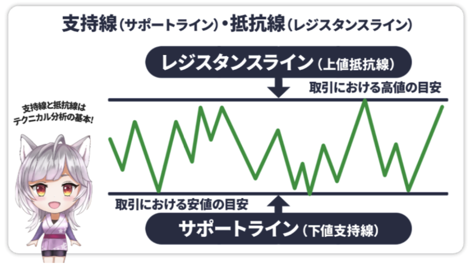 支持線・抵抗線