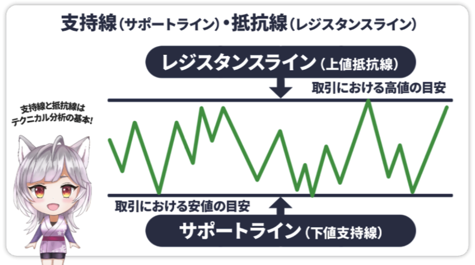 支持線・抵抗線