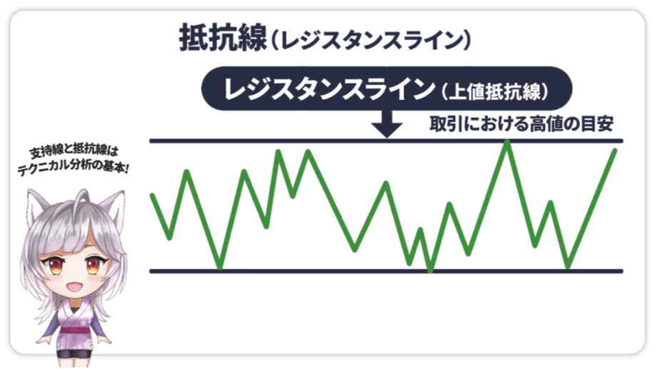 レジスタンスライン（上値抵抗線）