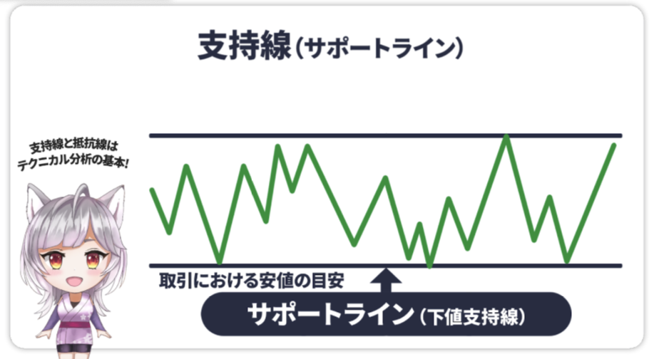 サポートライン（下値支持指示線）