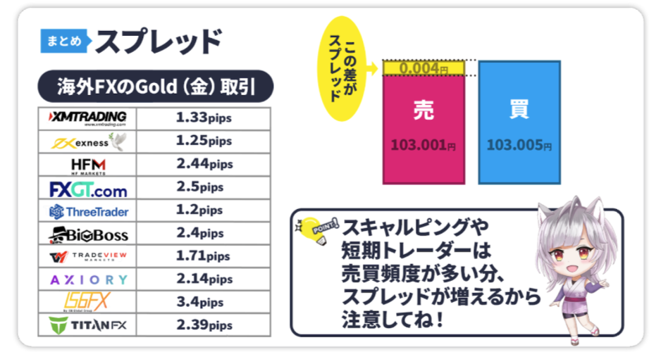 海外FX業者のGold（ゴールド）スプレッド比較