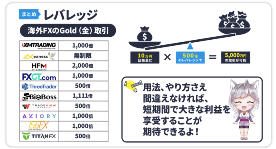 海外FX業者のGold（ゴールド）レバレッジ比較