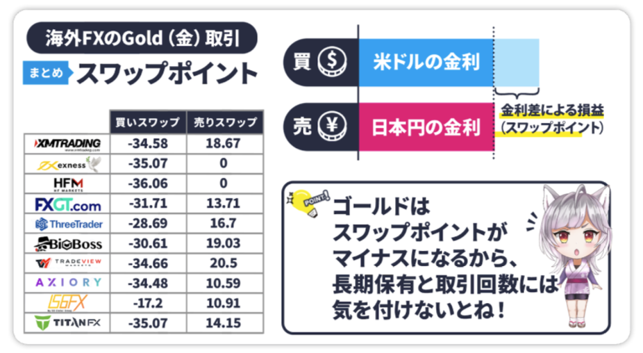 海外FX業者のスワップポイント比較