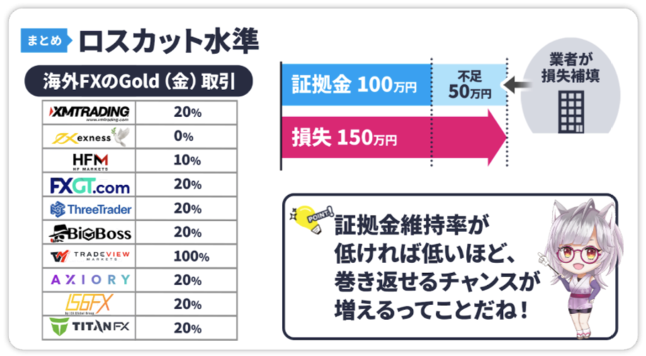 海外FX業者のロスカット水準比較